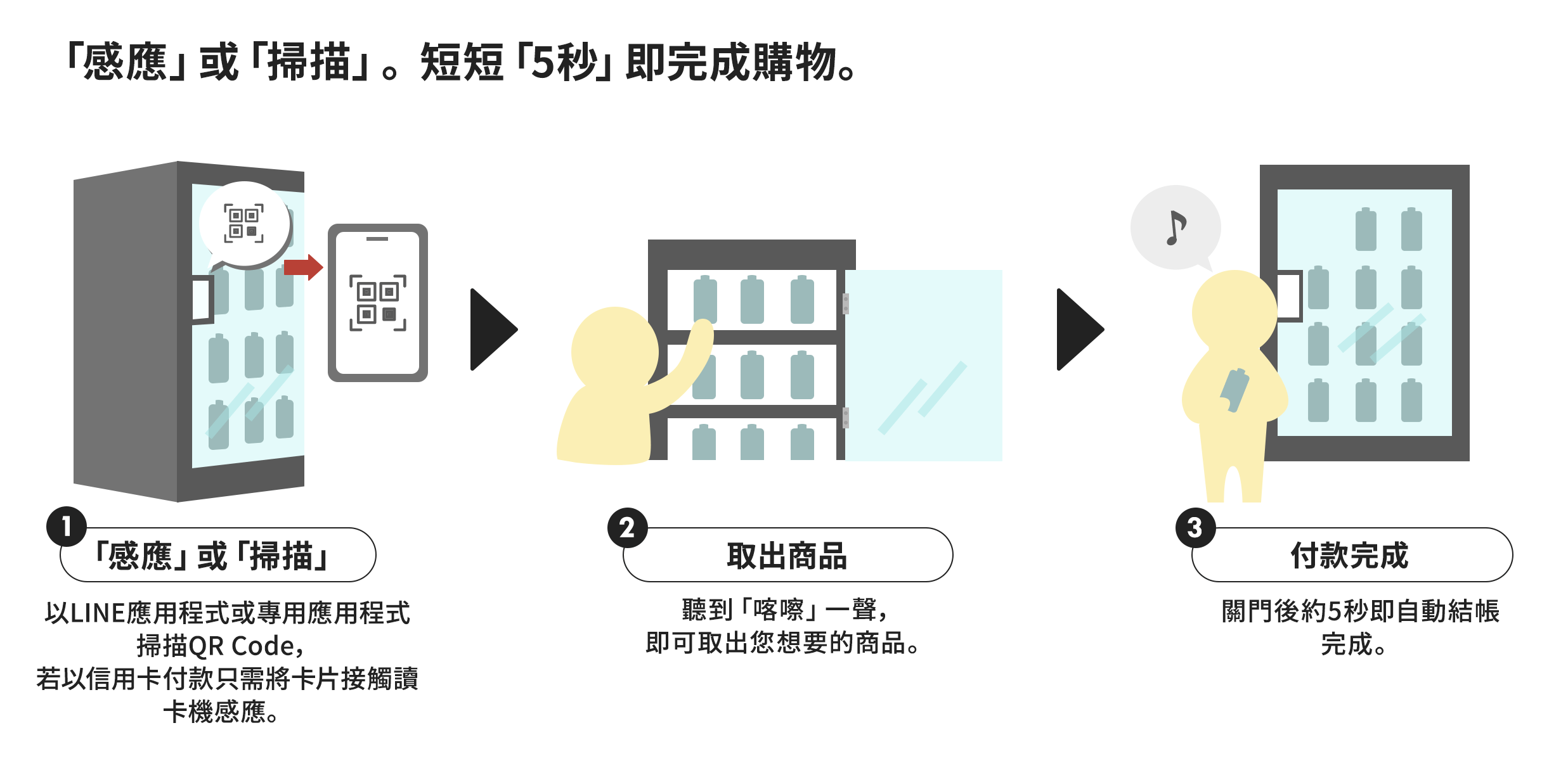 「タッチ」OR「スキャン」するだけ。購入プロセスが、たった「5秒」で完了。