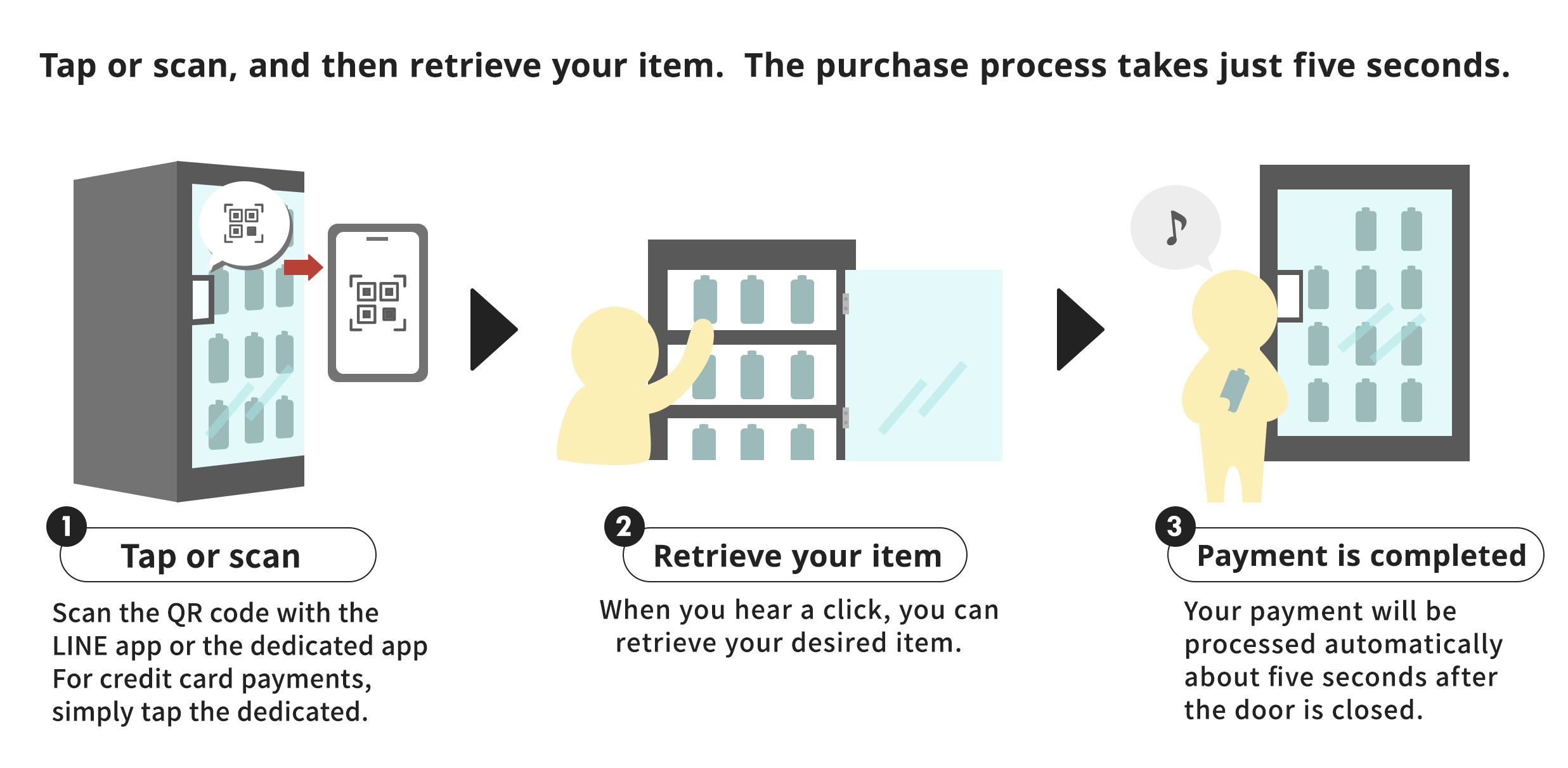 「タッチ」OR「スキャン」するだけ。購入プロセスが、たった「5秒」で完了。