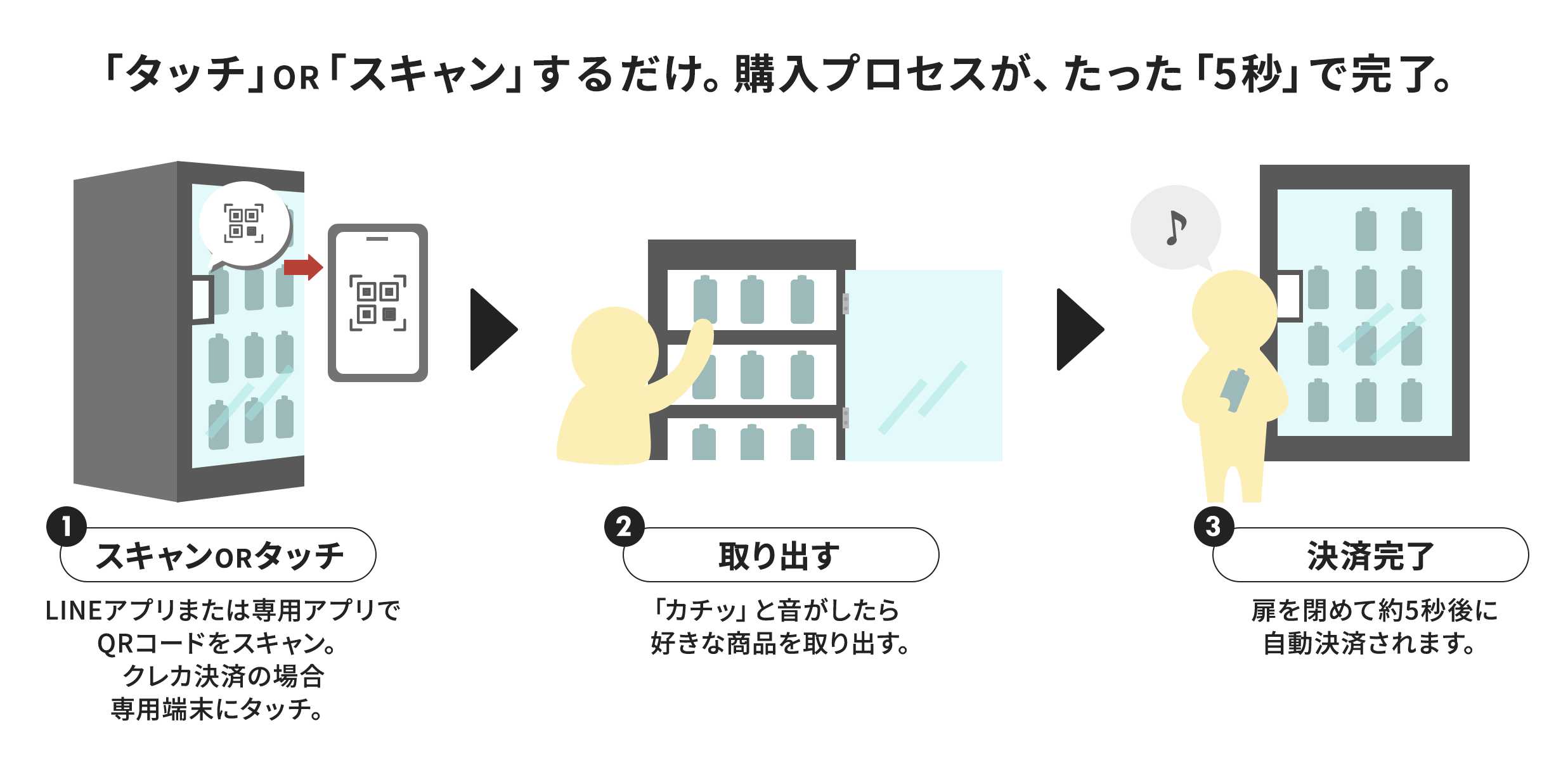「タッチ」OR「スキャン」するだけ。購入プロセスが、たった「5秒」で完了。