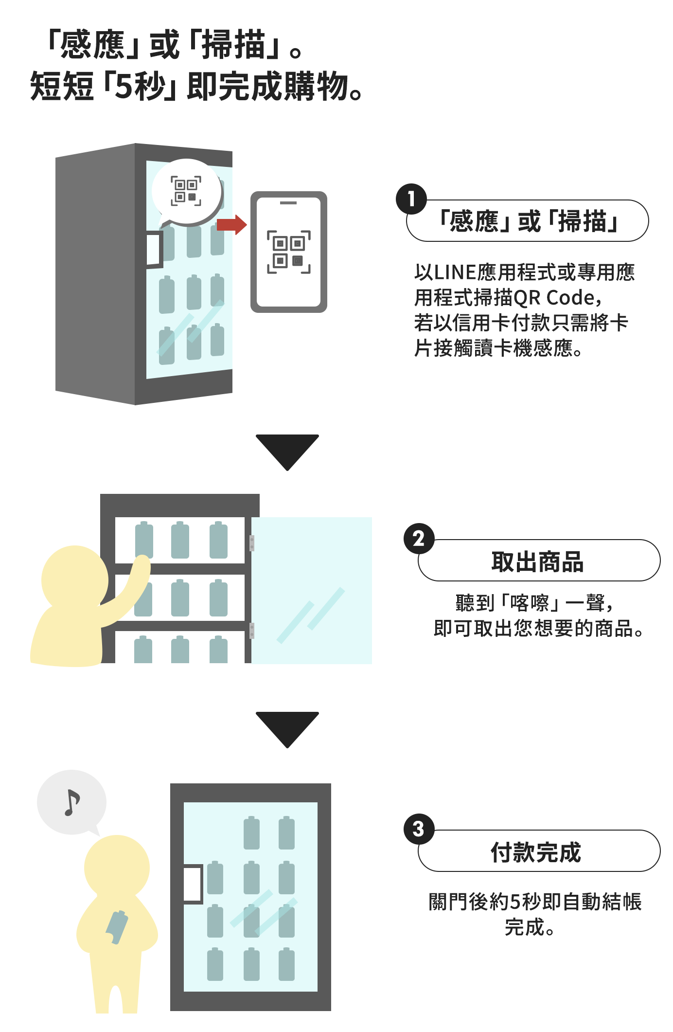 「タッチ」OR「スキャン」するだけ。購入プロセスが、たった「5秒」で完了。
