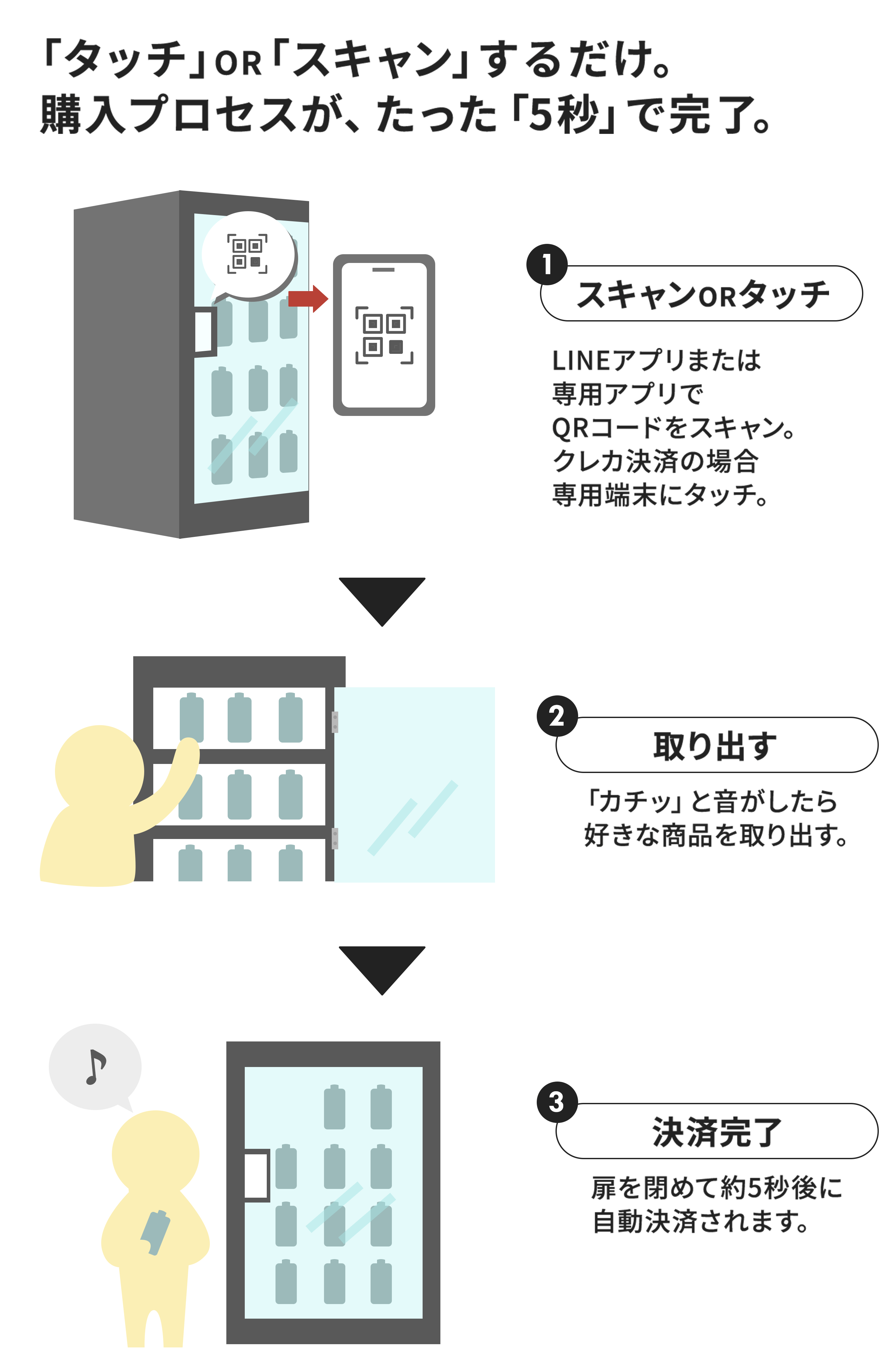 「タッチ」OR「スキャン」するだけ。購入プロセスが、たった「5秒」で完了。